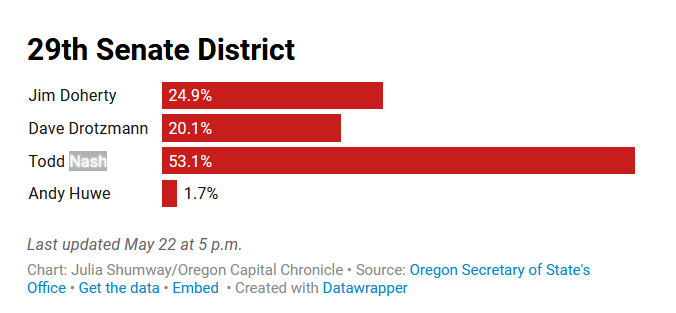 Republicans from eastern, southern Oregon choose different styles in Senate primaries